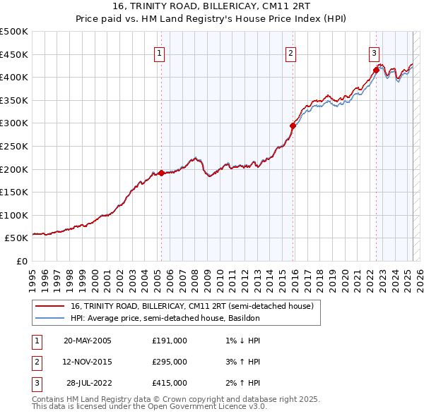 16, TRINITY ROAD, BILLERICAY, CM11 2RT: Price paid vs HM Land Registry's House Price Index
