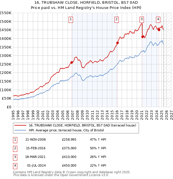 16, TRUBSHAW CLOSE, HORFIELD, BRISTOL, BS7 0AD: Price paid vs HM Land Registry's House Price Index