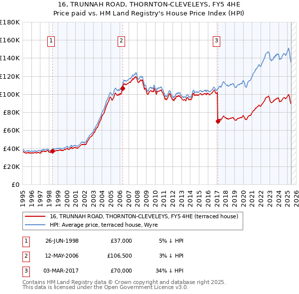 16, TRUNNAH ROAD, THORNTON-CLEVELEYS, FY5 4HE: Price paid vs HM Land Registry's House Price Index