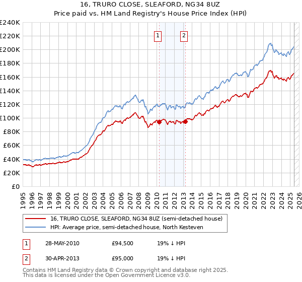 16, TRURO CLOSE, SLEAFORD, NG34 8UZ: Price paid vs HM Land Registry's House Price Index