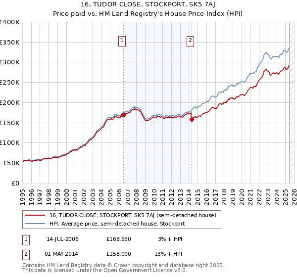 16, TUDOR CLOSE, STOCKPORT, SK5 7AJ: Price paid vs HM Land Registry's House Price Index