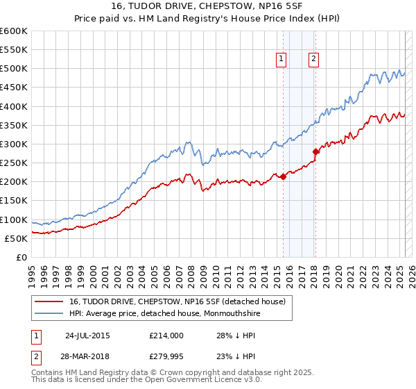 16, TUDOR DRIVE, CHEPSTOW, NP16 5SF: Price paid vs HM Land Registry's House Price Index