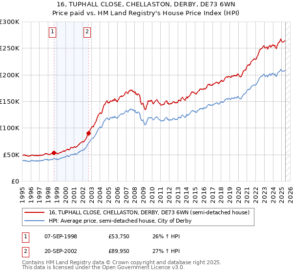 16, TUPHALL CLOSE, CHELLASTON, DERBY, DE73 6WN: Price paid vs HM Land Registry's House Price Index