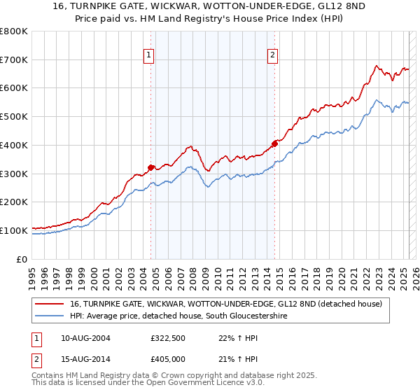 16, TURNPIKE GATE, WICKWAR, WOTTON-UNDER-EDGE, GL12 8ND: Price paid vs HM Land Registry's House Price Index
