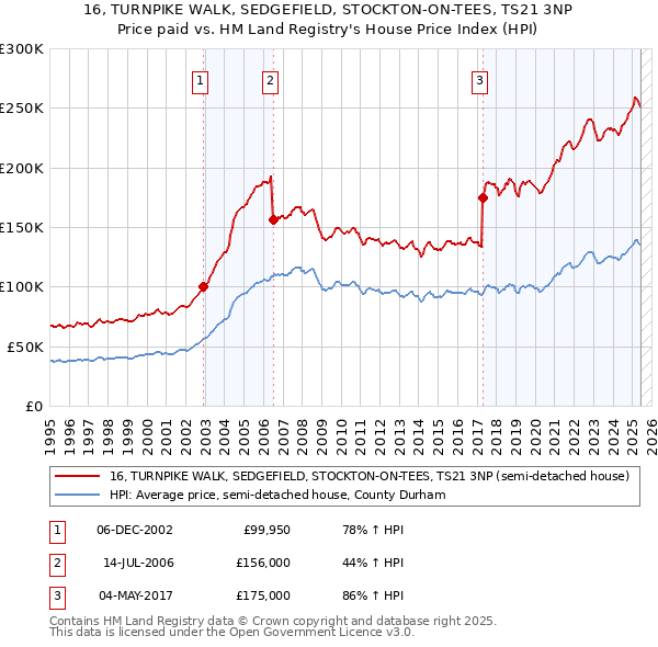 16, TURNPIKE WALK, SEDGEFIELD, STOCKTON-ON-TEES, TS21 3NP: Price paid vs HM Land Registry's House Price Index