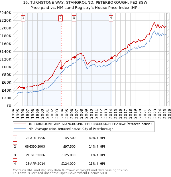 16, TURNSTONE WAY, STANGROUND, PETERBOROUGH, PE2 8SW: Price paid vs HM Land Registry's House Price Index