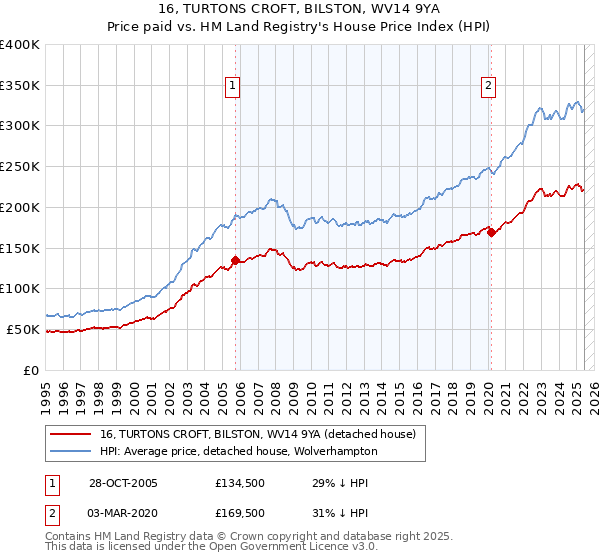 16, TURTONS CROFT, BILSTON, WV14 9YA: Price paid vs HM Land Registry's House Price Index