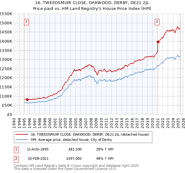 16, TWEEDSMUIR CLOSE, OAKWOOD, DERBY, DE21 2JL: Price paid vs HM Land Registry's House Price Index