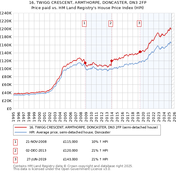 16, TWIGG CRESCENT, ARMTHORPE, DONCASTER, DN3 2FP: Price paid vs HM Land Registry's House Price Index