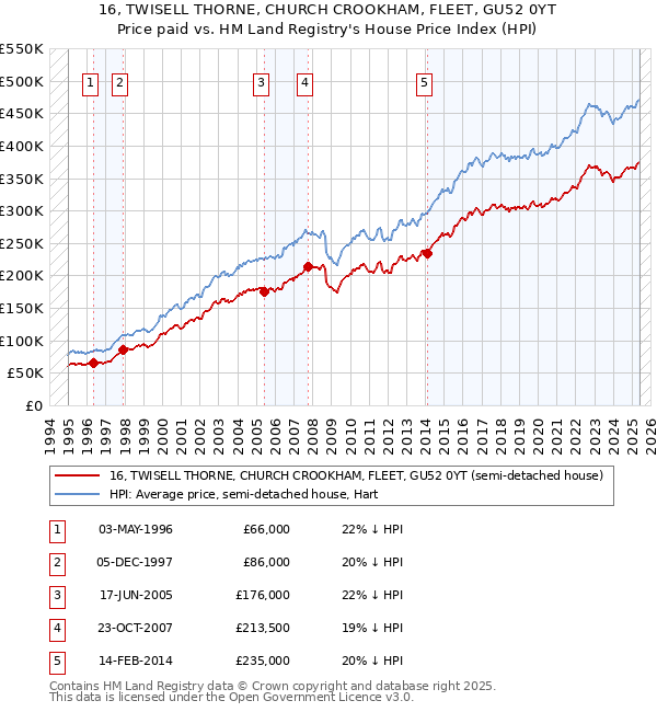 16, TWISELL THORNE, CHURCH CROOKHAM, FLEET, GU52 0YT: Price paid vs HM Land Registry's House Price Index