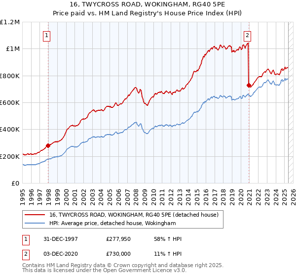 16, TWYCROSS ROAD, WOKINGHAM, RG40 5PE: Price paid vs HM Land Registry's House Price Index