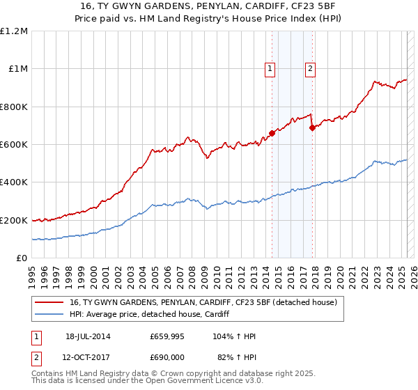 16, TY GWYN GARDENS, PENYLAN, CARDIFF, CF23 5BF: Price paid vs HM Land Registry's House Price Index