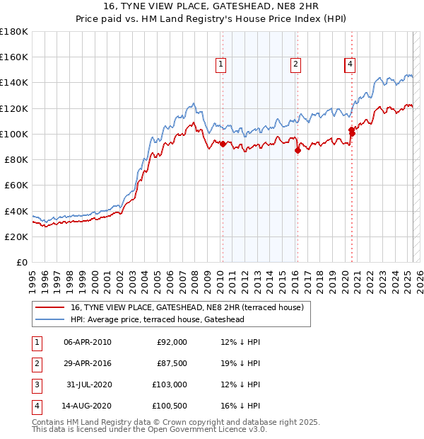 16, TYNE VIEW PLACE, GATESHEAD, NE8 2HR: Price paid vs HM Land Registry's House Price Index