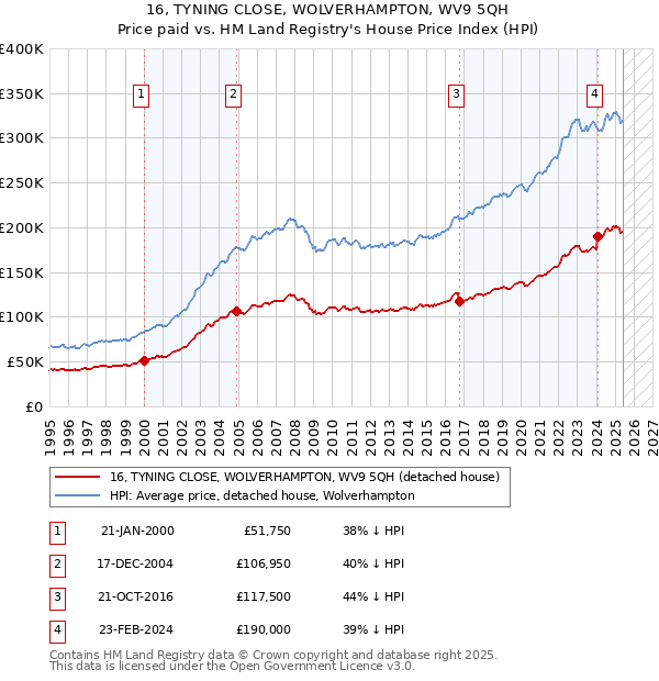 16, TYNING CLOSE, WOLVERHAMPTON, WV9 5QH: Price paid vs HM Land Registry's House Price Index