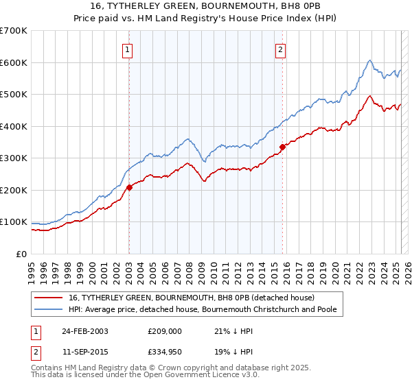 16, TYTHERLEY GREEN, BOURNEMOUTH, BH8 0PB: Price paid vs HM Land Registry's House Price Index
