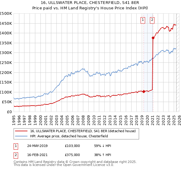 16, ULLSWATER PLACE, CHESTERFIELD, S41 8ER: Price paid vs HM Land Registry's House Price Index