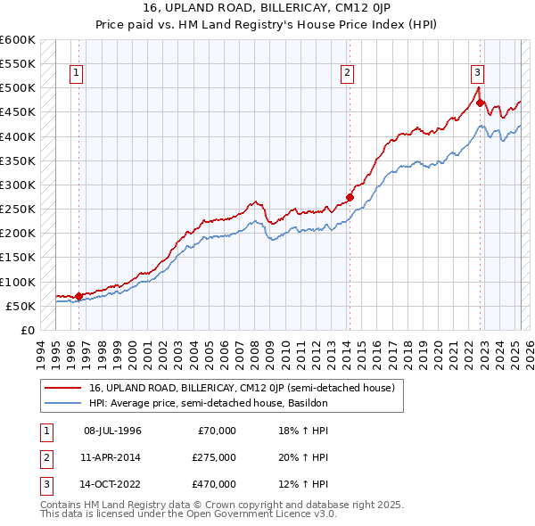 16, UPLAND ROAD, BILLERICAY, CM12 0JP: Price paid vs HM Land Registry's House Price Index