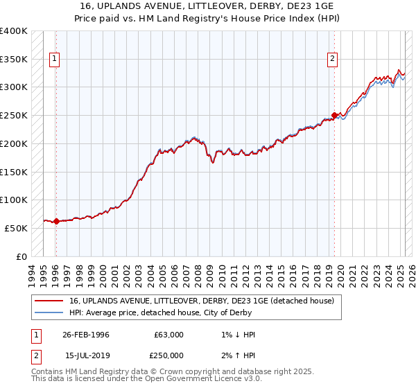 16, UPLANDS AVENUE, LITTLEOVER, DERBY, DE23 1GE: Price paid vs HM Land Registry's House Price Index