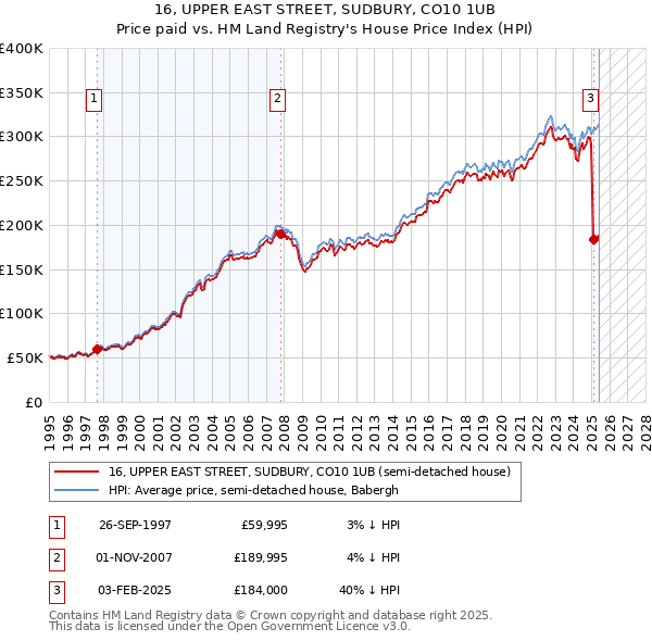 16, UPPER EAST STREET, SUDBURY, CO10 1UB: Price paid vs HM Land Registry's House Price Index