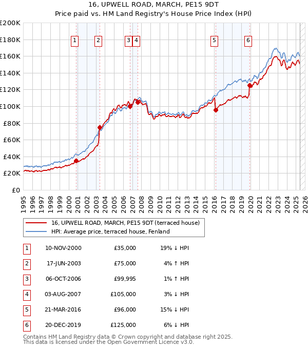 16, UPWELL ROAD, MARCH, PE15 9DT: Price paid vs HM Land Registry's House Price Index