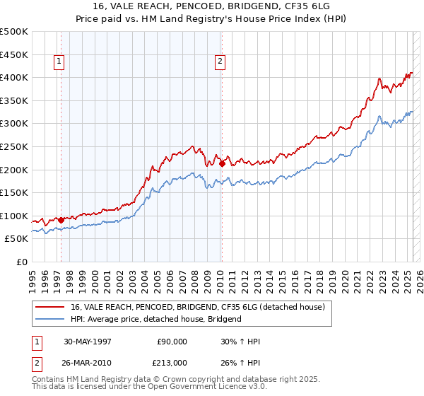 16, VALE REACH, PENCOED, BRIDGEND, CF35 6LG: Price paid vs HM Land Registry's House Price Index