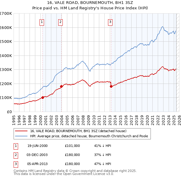 16, VALE ROAD, BOURNEMOUTH, BH1 3SZ: Price paid vs HM Land Registry's House Price Index