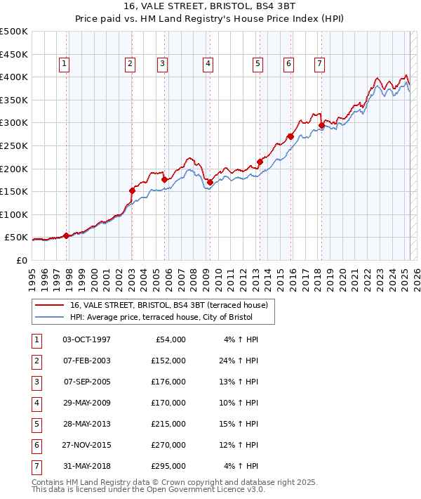 16, VALE STREET, BRISTOL, BS4 3BT: Price paid vs HM Land Registry's House Price Index