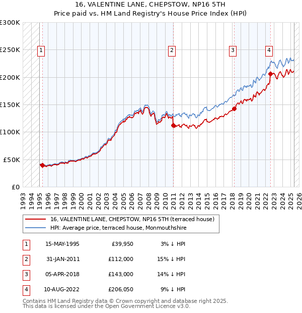 16, VALENTINE LANE, CHEPSTOW, NP16 5TH: Price paid vs HM Land Registry's House Price Index