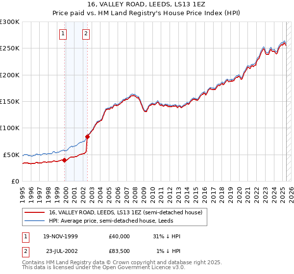 16, VALLEY ROAD, LEEDS, LS13 1EZ: Price paid vs HM Land Registry's House Price Index