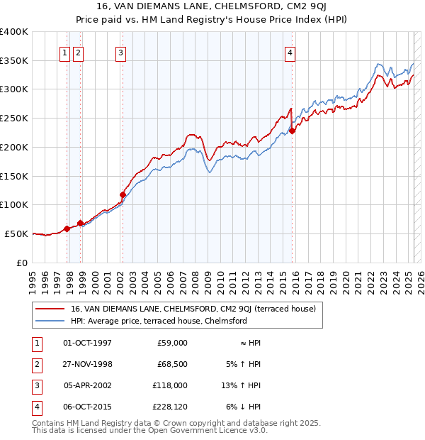 16, VAN DIEMANS LANE, CHELMSFORD, CM2 9QJ: Price paid vs HM Land Registry's House Price Index
