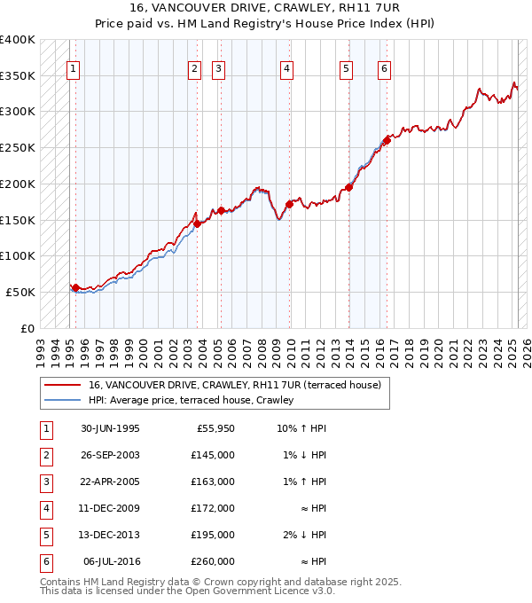 16, VANCOUVER DRIVE, CRAWLEY, RH11 7UR: Price paid vs HM Land Registry's House Price Index