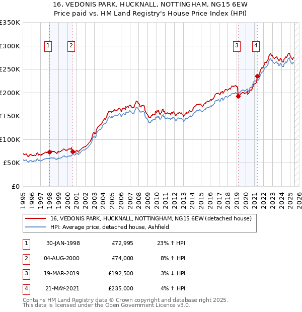 16, VEDONIS PARK, HUCKNALL, NOTTINGHAM, NG15 6EW: Price paid vs HM Land Registry's House Price Index