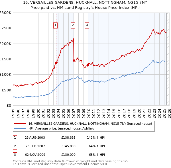 16, VERSAILLES GARDENS, HUCKNALL, NOTTINGHAM, NG15 7NY: Price paid vs HM Land Registry's House Price Index