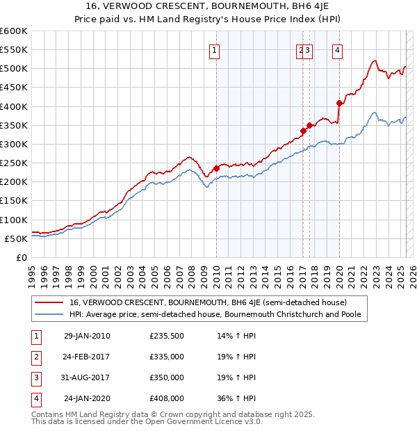 16, VERWOOD CRESCENT, BOURNEMOUTH, BH6 4JE: Price paid vs HM Land Registry's House Price Index
