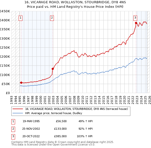 16, VICARAGE ROAD, WOLLASTON, STOURBRIDGE, DY8 4NS: Price paid vs HM Land Registry's House Price Index