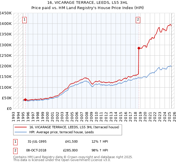 16, VICARAGE TERRACE, LEEDS, LS5 3HL: Price paid vs HM Land Registry's House Price Index