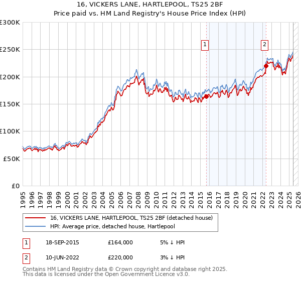 16, VICKERS LANE, HARTLEPOOL, TS25 2BF: Price paid vs HM Land Registry's House Price Index