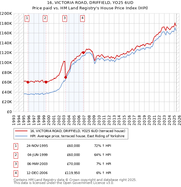 16, VICTORIA ROAD, DRIFFIELD, YO25 6UD: Price paid vs HM Land Registry's House Price Index