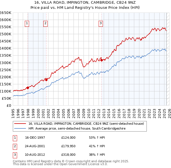 16, VILLA ROAD, IMPINGTON, CAMBRIDGE, CB24 9NZ: Price paid vs HM Land Registry's House Price Index