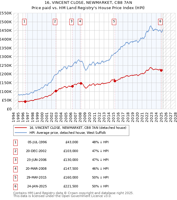 16, VINCENT CLOSE, NEWMARKET, CB8 7AN: Price paid vs HM Land Registry's House Price Index