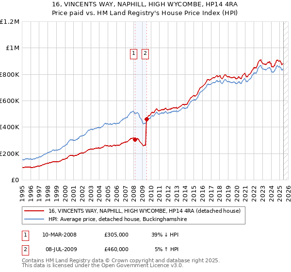 16, VINCENTS WAY, NAPHILL, HIGH WYCOMBE, HP14 4RA: Price paid vs HM Land Registry's House Price Index