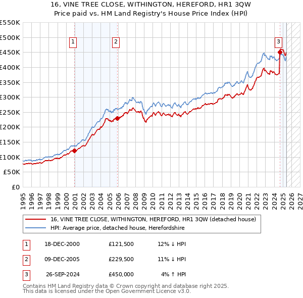 16, VINE TREE CLOSE, WITHINGTON, HEREFORD, HR1 3QW: Price paid vs HM Land Registry's House Price Index