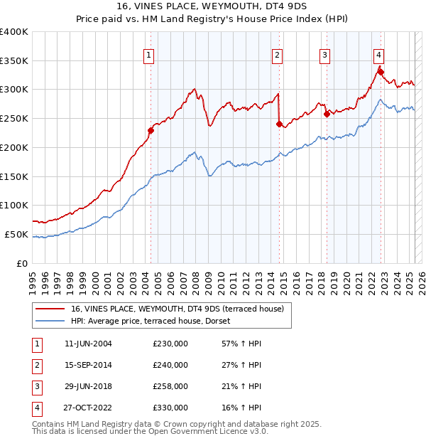 16, VINES PLACE, WEYMOUTH, DT4 9DS: Price paid vs HM Land Registry's House Price Index