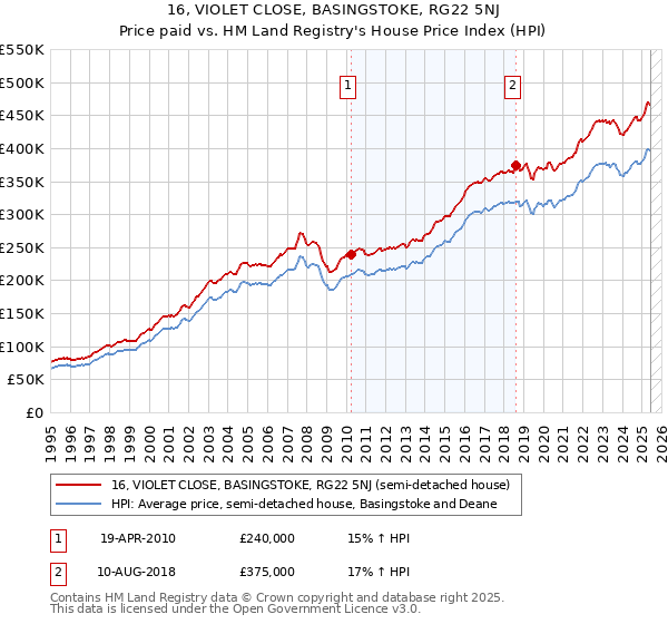 16, VIOLET CLOSE, BASINGSTOKE, RG22 5NJ: Price paid vs HM Land Registry's House Price Index