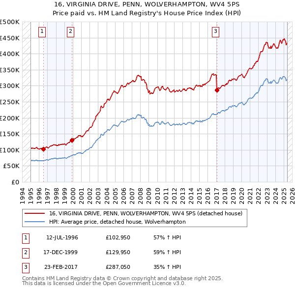 16, VIRGINIA DRIVE, PENN, WOLVERHAMPTON, WV4 5PS: Price paid vs HM Land Registry's House Price Index