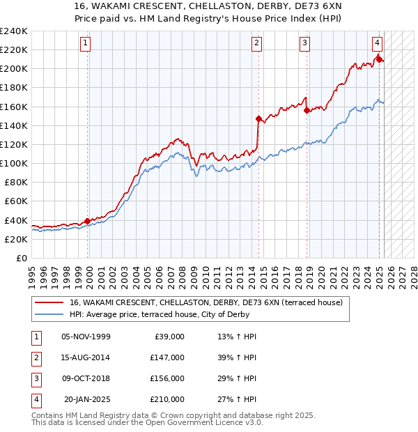 16, WAKAMI CRESCENT, CHELLASTON, DERBY, DE73 6XN: Price paid vs HM Land Registry's House Price Index