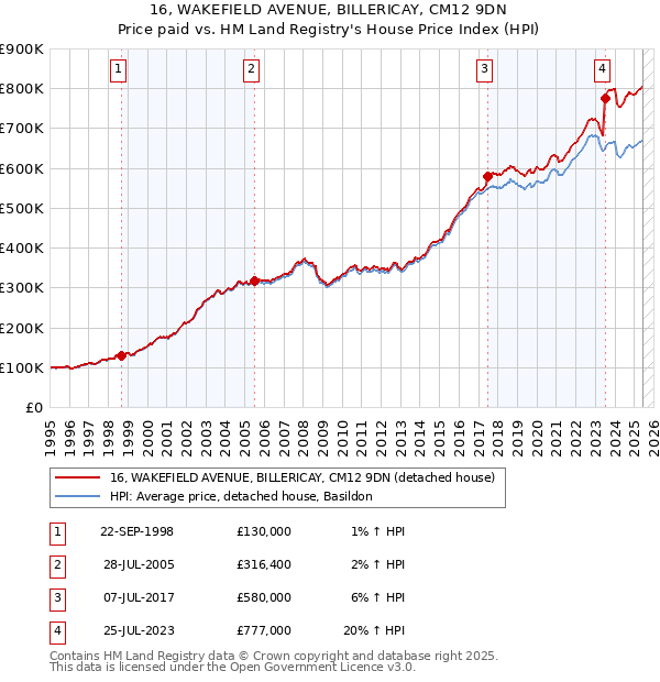16, WAKEFIELD AVENUE, BILLERICAY, CM12 9DN: Price paid vs HM Land Registry's House Price Index