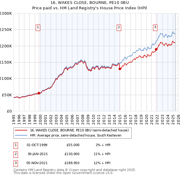 16, WAKES CLOSE, BOURNE, PE10 0BU: Price paid vs HM Land Registry's House Price Index