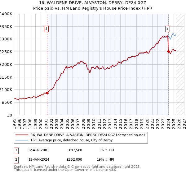 16, WALDENE DRIVE, ALVASTON, DERBY, DE24 0GZ: Price paid vs HM Land Registry's House Price Index