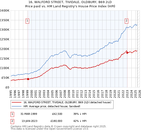 16, WALFORD STREET, TIVIDALE, OLDBURY, B69 2LD: Price paid vs HM Land Registry's House Price Index